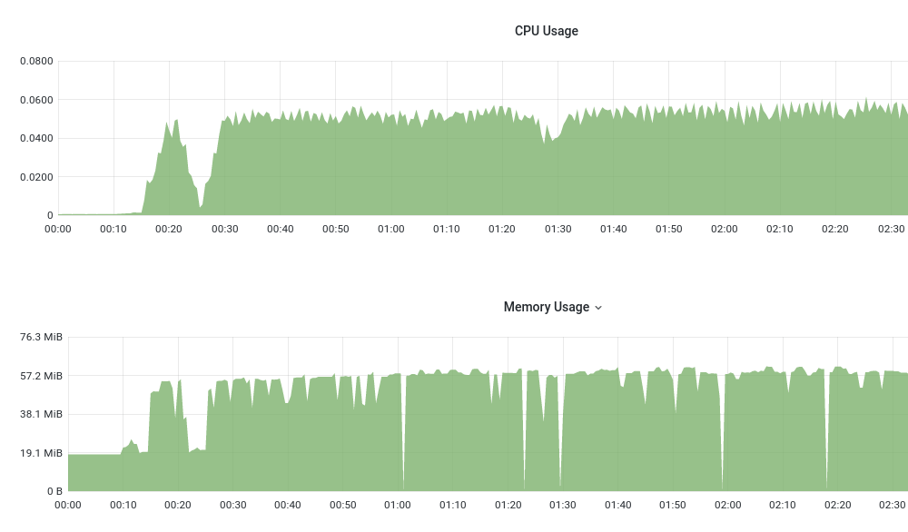 Screenshot of performance metrics