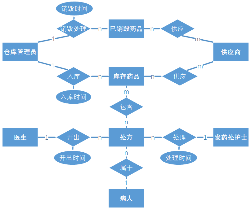 概念结构设计_ER图