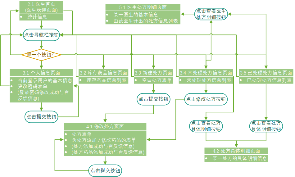 详细设计_页面流程图_Doctor