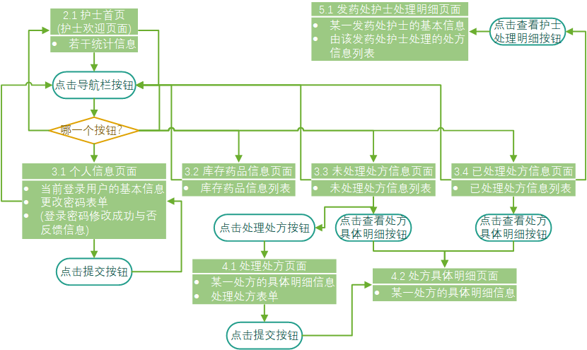 详细设计_页面流程图_Nurse