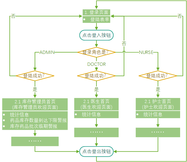 详细设计_页面流程图_User