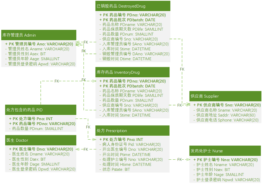 逻辑结构设计_关系数据模型