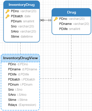 逻辑结构设计_用户子模式_InventoryDrugView