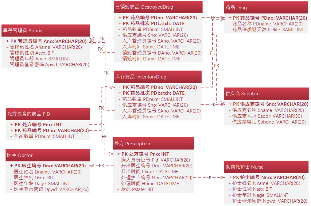 逻辑结构设计_关系数据模型_优化